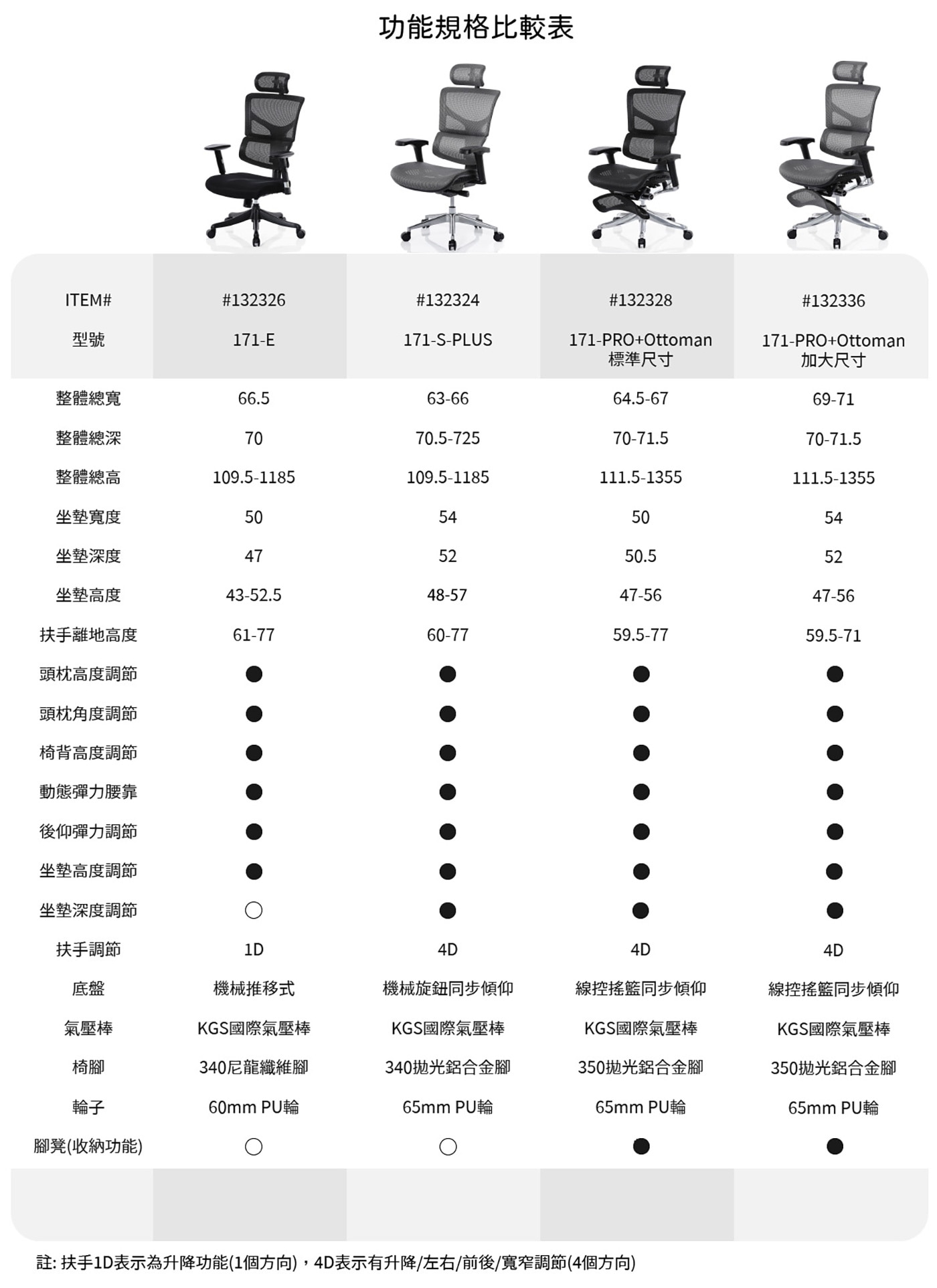 ERGOKING 艾格人體工學椅系列商品功能規格比較表，頭枕高度/角度、椅背高度、坐墊深度調節比較。
