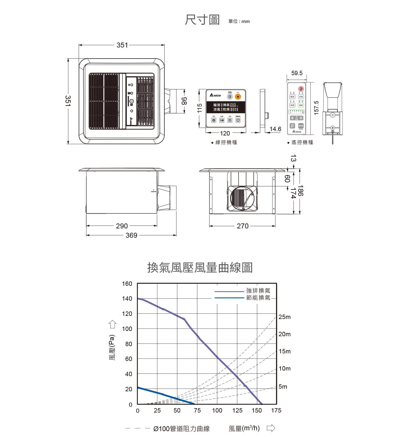 台達電子多功能循環涼暖風機標準型300系列線控型 110V，PTC陶瓷加熱器、省電DC馬達、六段定時設定，具有暖房、涼風、乾燥、換氣四種功能，讓全家人沐浴在四季皆舒適，如同飯店般的衛浴空間，享受貼心的浴室體驗。