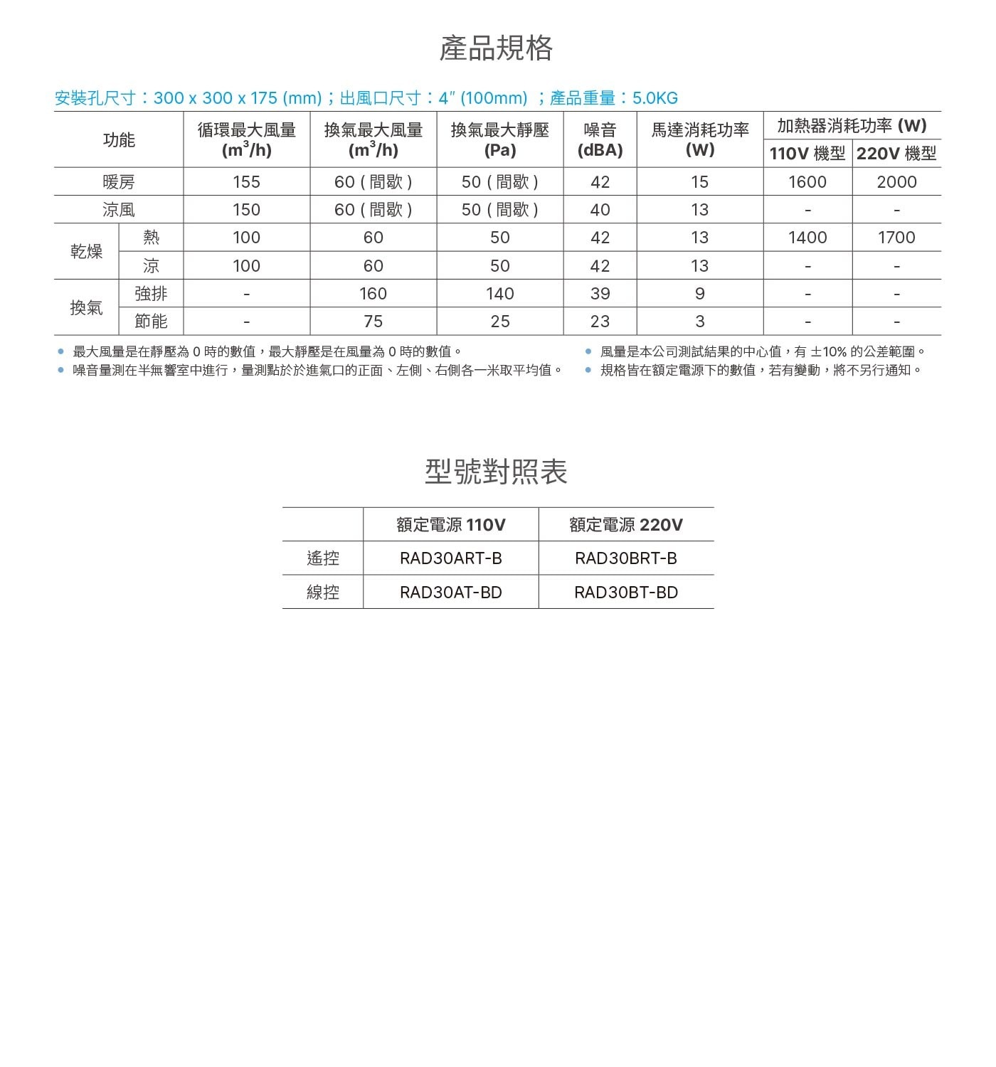 台達電子多功能循環涼暖風機標準型300系列線控型 110V，PTC陶瓷加熱器、省電DC馬達、六段定時設定，具有暖房、涼風、乾燥、換氣四種功能，讓全家人沐浴在四季皆舒適，如同飯店般的衛浴空間，享受貼心的浴室體驗。