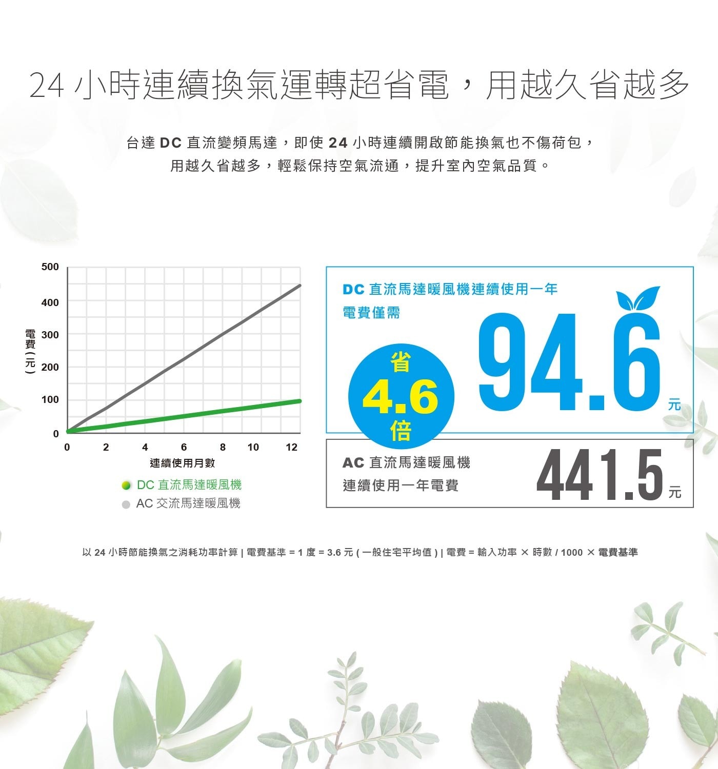 台達電子多功能循環涼暖風機標準型300系列線控型 110V，PTC陶瓷加熱器、省電DC馬達、六段定時設定，具有暖房、涼風、乾燥、換氣四種功能，讓全家人沐浴在四季皆舒適，如同飯店般的衛浴空間，享受貼心的浴室體驗。