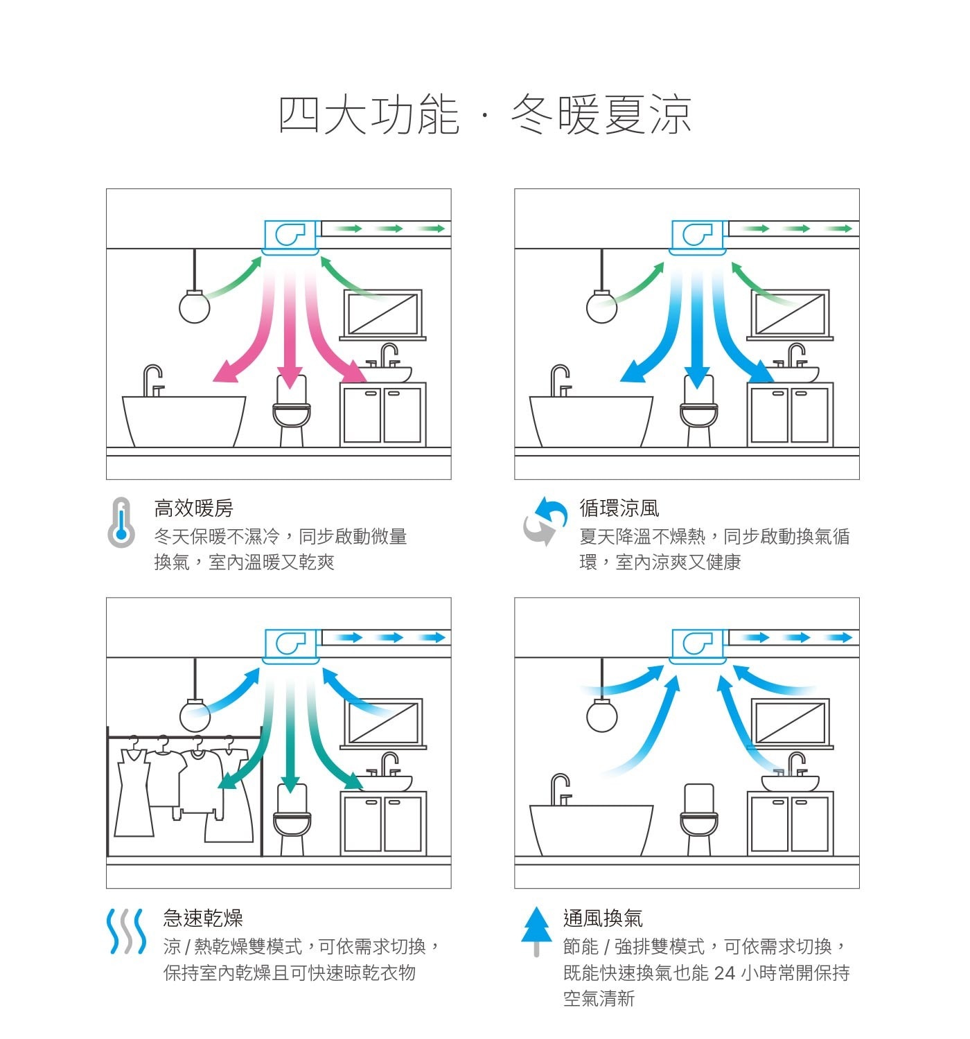 台達電子多功能循環涼暖風機標準型300系列線控型 220V，PTC陶瓷加熱器、省電DC馬達、六段定時設定，具有暖房、涼風、乾燥、換氣四種功能，讓全家人沐浴在四季皆舒適，如同飯店般的衛浴空間，享受貼心的浴室體驗。