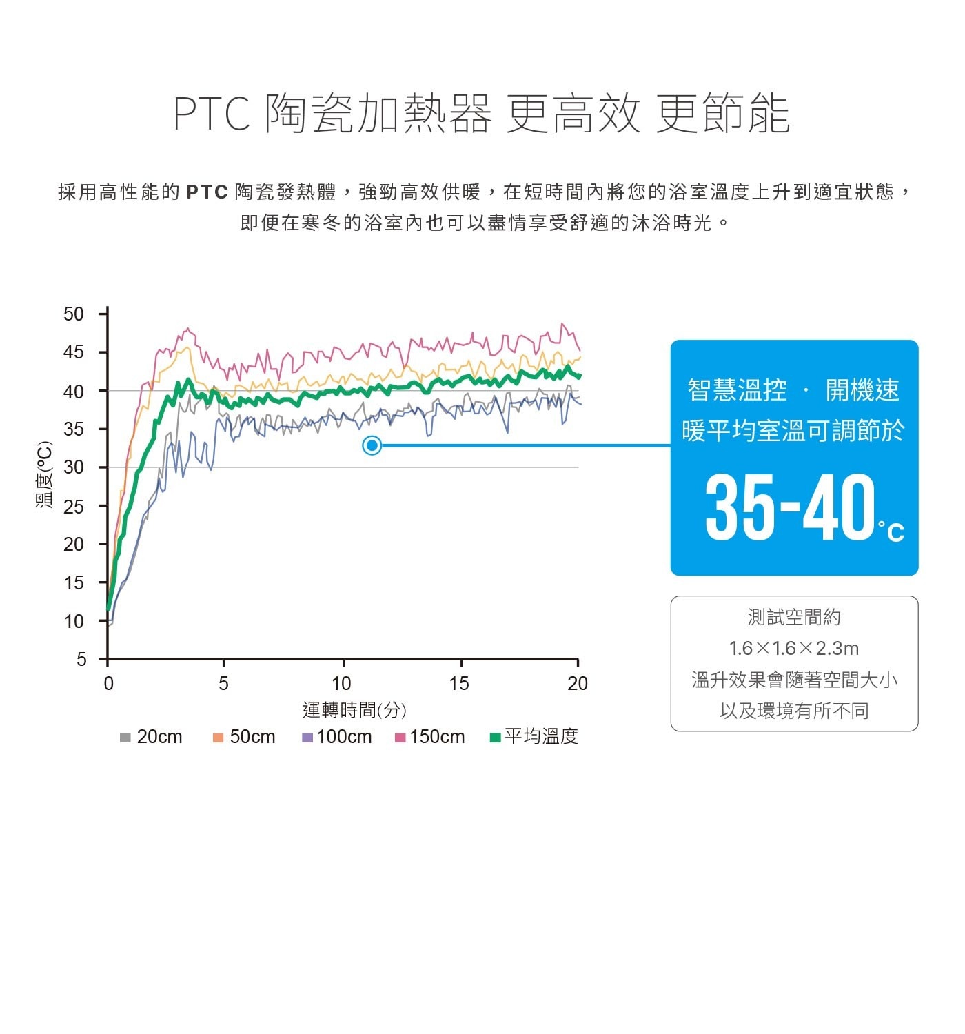 台達電子多功能循環涼暖風機標準型300系列遙控型 220V，PTC陶瓷加熱器，具有暖房、涼風、乾燥、換氣四種功能，讓全家人沐浴在四季皆舒適，如同飯店般的衛浴空間，享受貼心的浴室體驗。