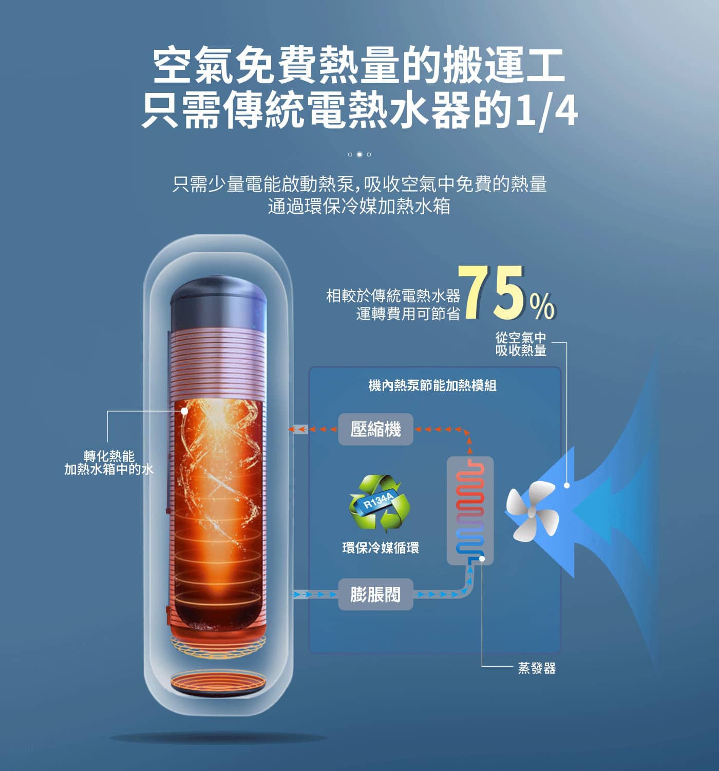 AO 史密斯 190公升 熱泵熱水器 空氣免費熱量的搬運工只需傳統電熱水器的1/4