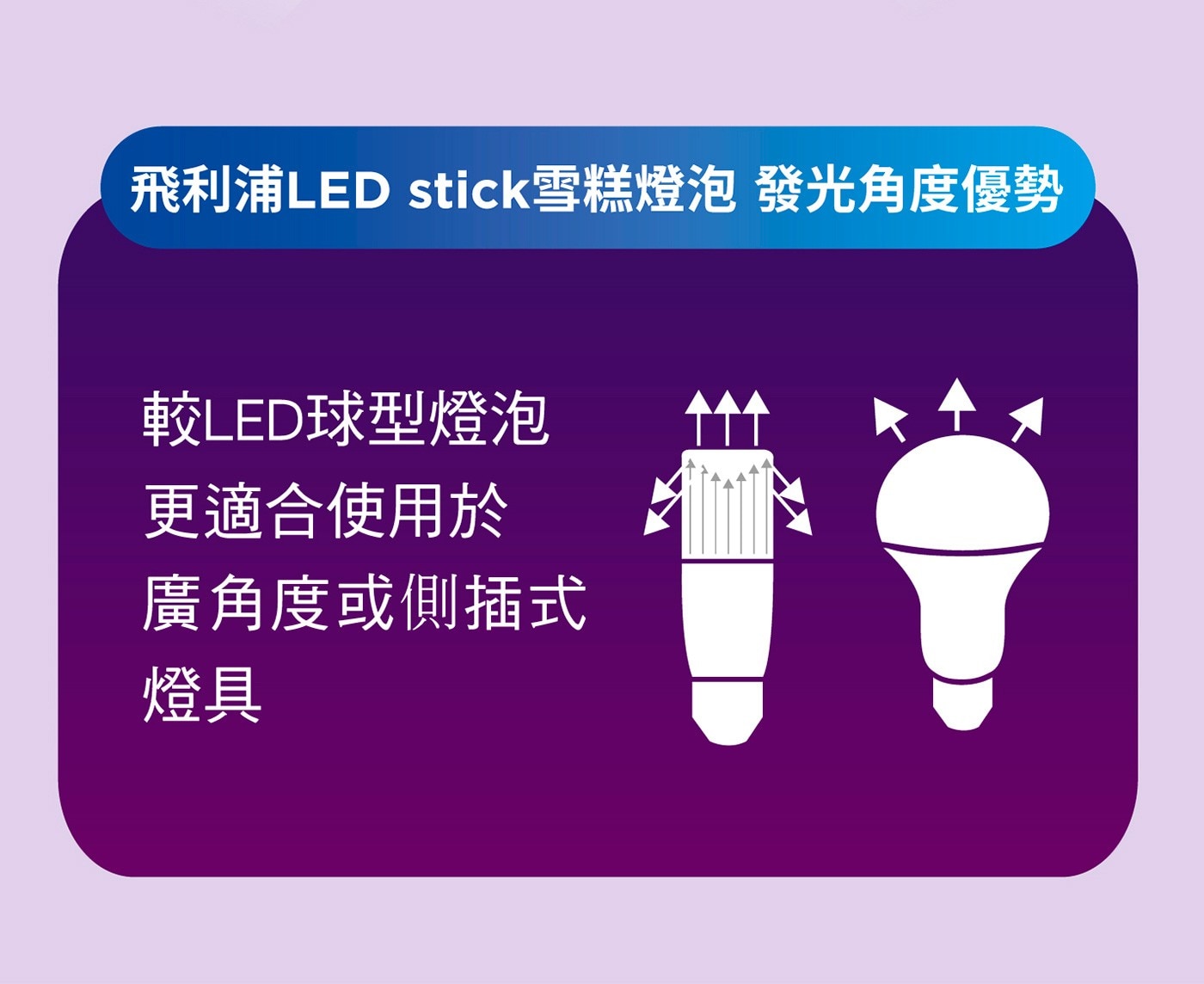 飛利浦LED Stick燈泡真彩版 11W 晝光色發光角度優勢較LED球型燈泡更適合使用於廣角度側插式燈具