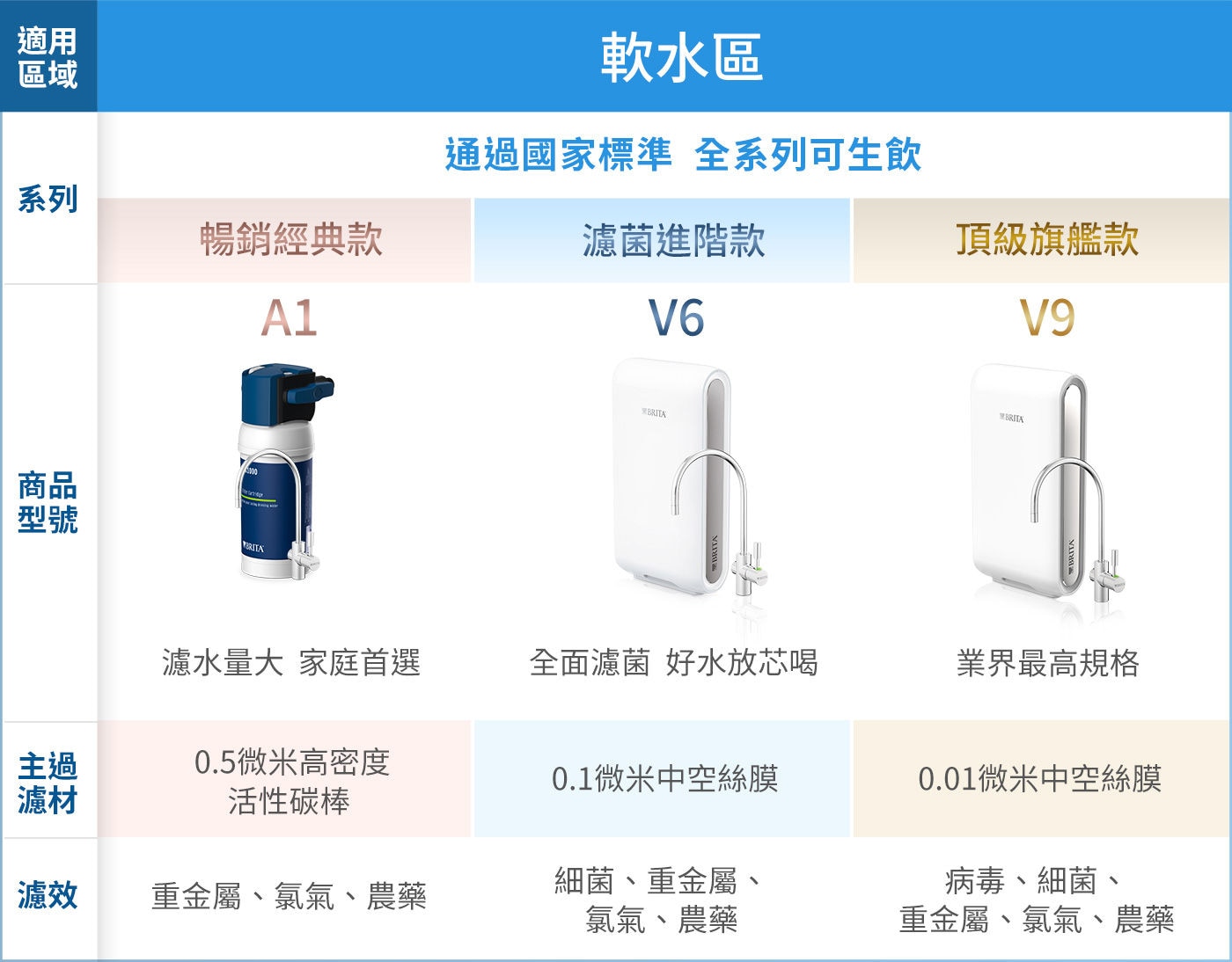 Brita 櫥下型濾芯二入組 A1000通過SGS檢驗國家標準可生飲.德國淨水專家.源自德國，使用世界頂級創新濾水科技