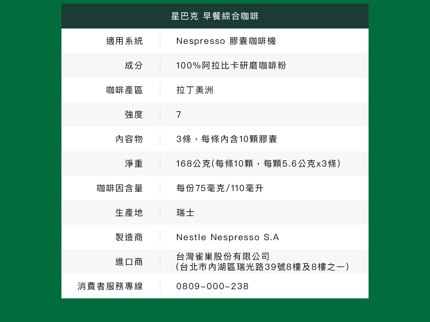 星巴克 咖啡膠囊 黃金烘焙精選組 黃金烘培+早餐綜合 60顆 適用Nespresso膠囊咖啡機 早餐綜合咖啡產品資訊成分100%阿拉比卡研磨咖啡粉,咖啡產區拉丁美洲,強度7,內容物3條每條內含10顆膠囊,咖啡因含量每份75毫克/110毫升,生產地瑞士