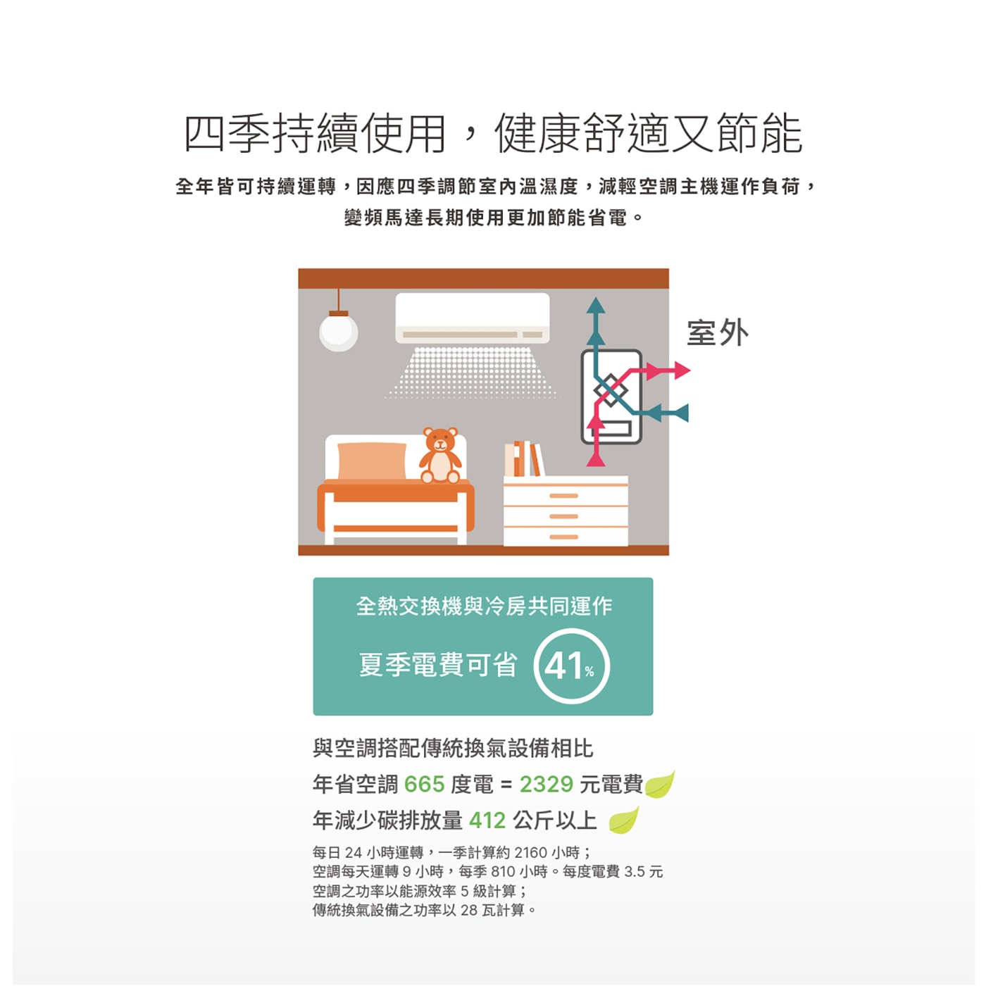 台達電子PM2.5壁掛式全熱交換器VEB100AT-W 高效能DC馬達，內循環空氣淨化，提升室內含氧量，提供獨立空間良好的換氣與過濾功能。