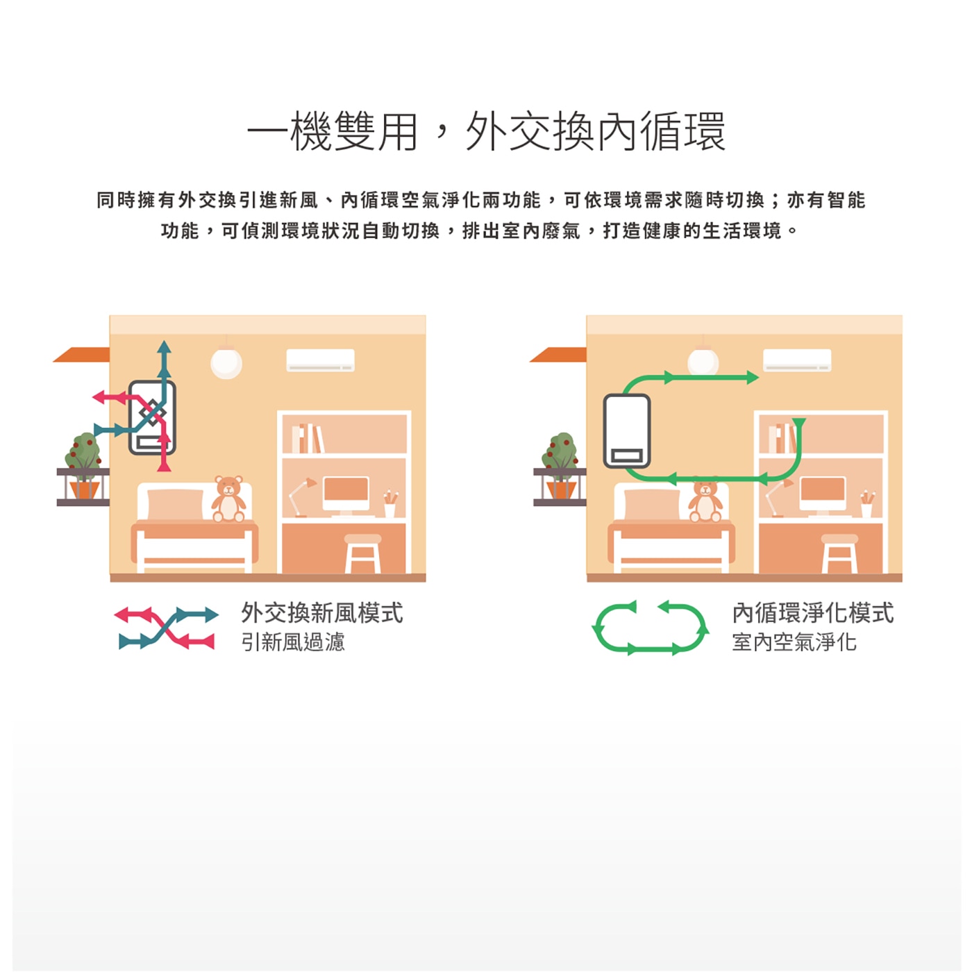 台達電子PM2.5壁掛式全熱交換器VEB100AT-W 高效能DC馬達，內循環空氣淨化，提升室內含氧量，提供獨立空間良好的換氣與過濾功能。