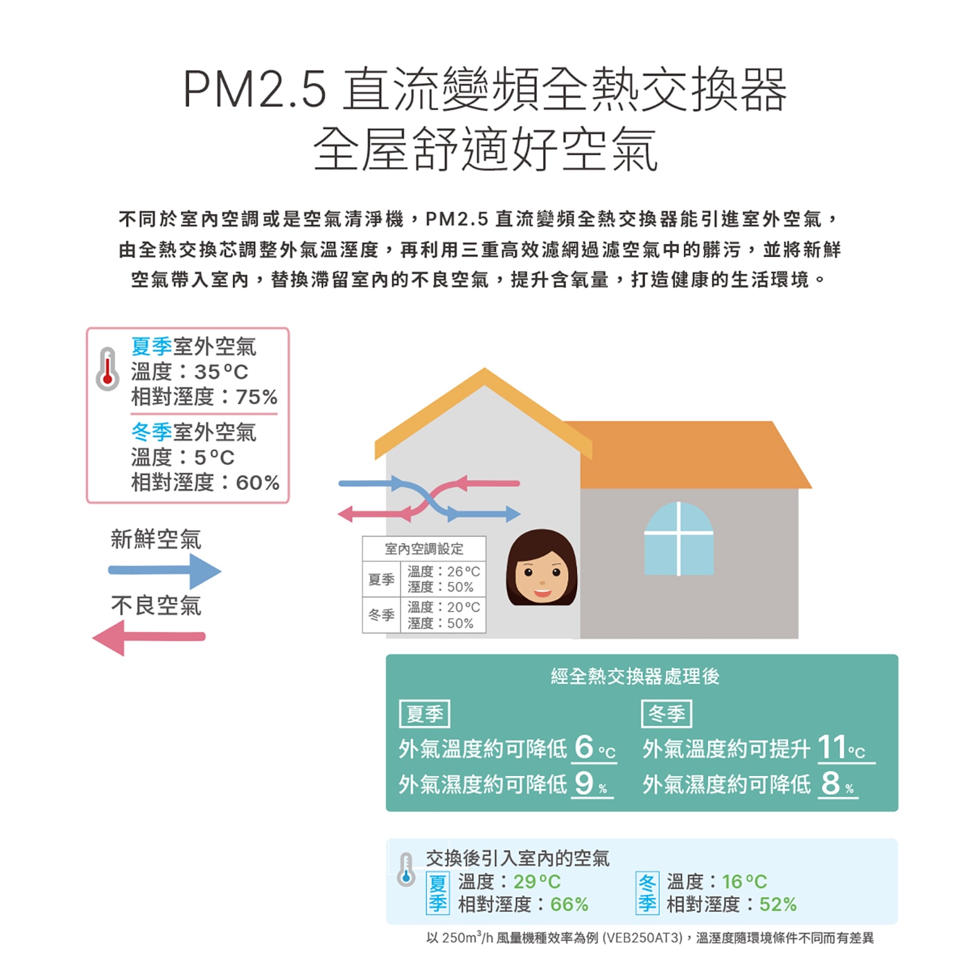 台達電子 PM2.5 直流變頻全熱交換器 VEB250AT3 + 液晶型控制面板 VFRU-ERV-03LS (適用30~50坪)電壓220V 全屋全熱交換器三重高效濾網換氣調溫調濕。