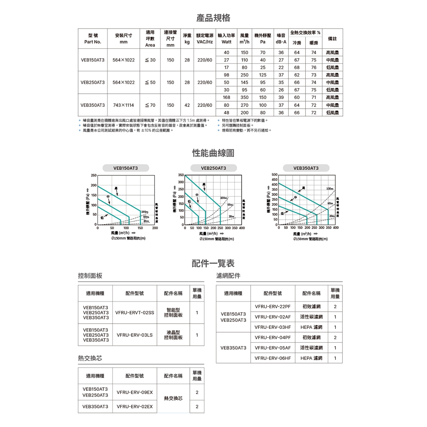 台達電子 PM2.5 直流變頻全熱交換器 VEB250AT3 + 台達智能型控制開關VFRU-ERVT-02SS 採用觸控按鍵技術，操作靈活方便。內建感測器能夠即時監測. 室內溫度、濕度、CO2 濃度、PM2.5 濃度。