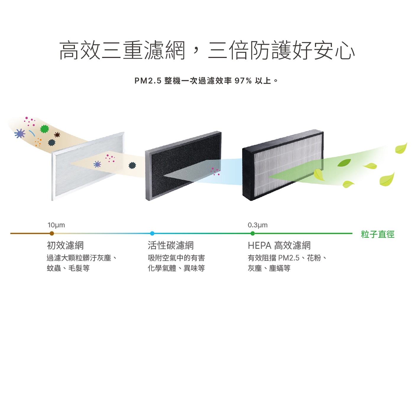 台達電子 PM2.5 直流變頻全熱交換器 VEB250AT3 + 台達智能型控制開關VFRU-ERVT-02SS 採用觸控按鍵技術，操作靈活方便。內建感測器能夠即時監測. 室內溫度、濕度、CO2 濃度、PM2.5 濃度。