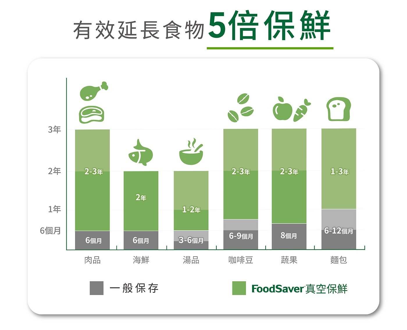 FoodSaver 食物真空保鮮機 VS2150