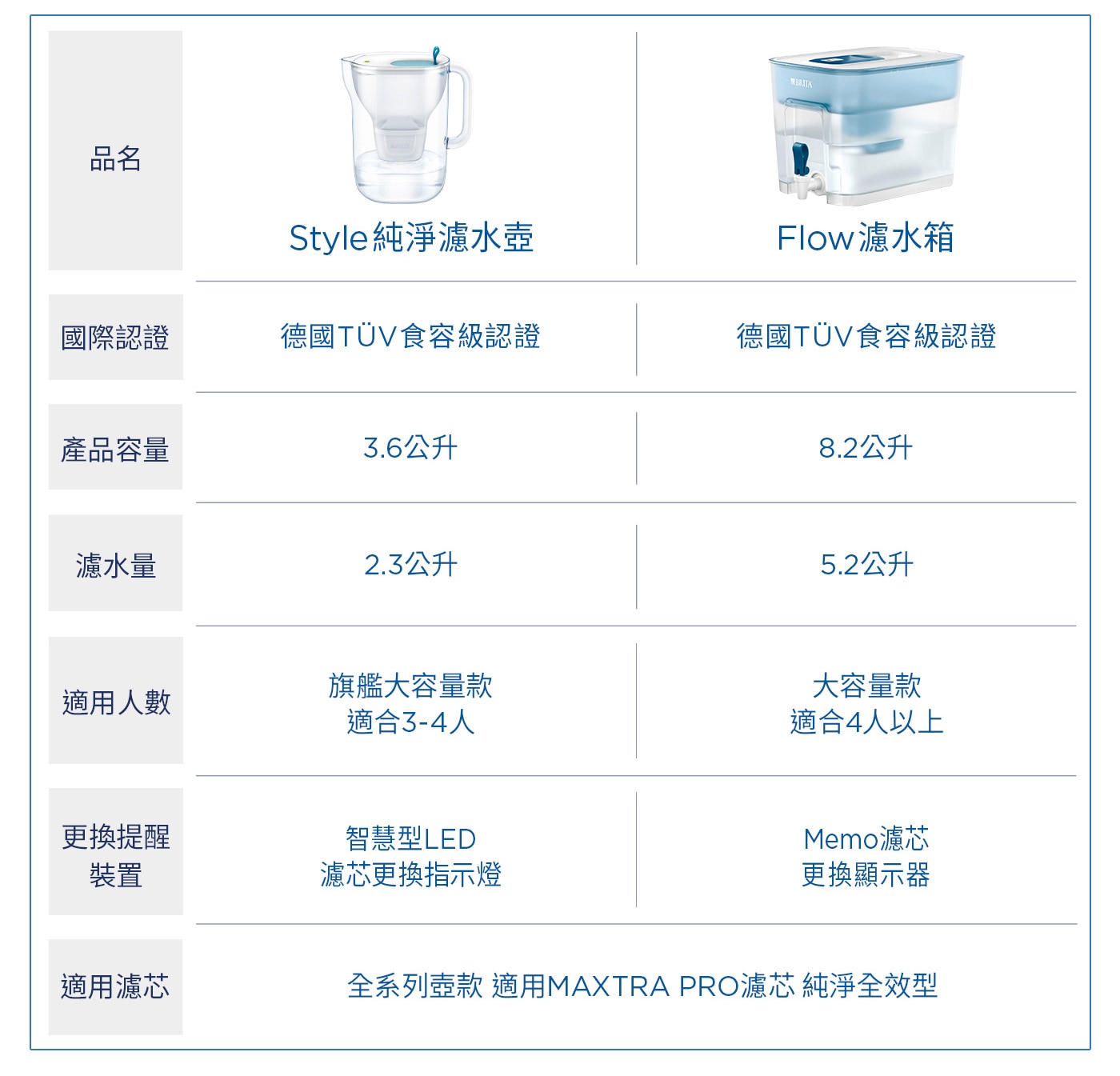 Brita Style 純淨濾水壺 3.6公升 附6入 Maxtra Pro 濾芯