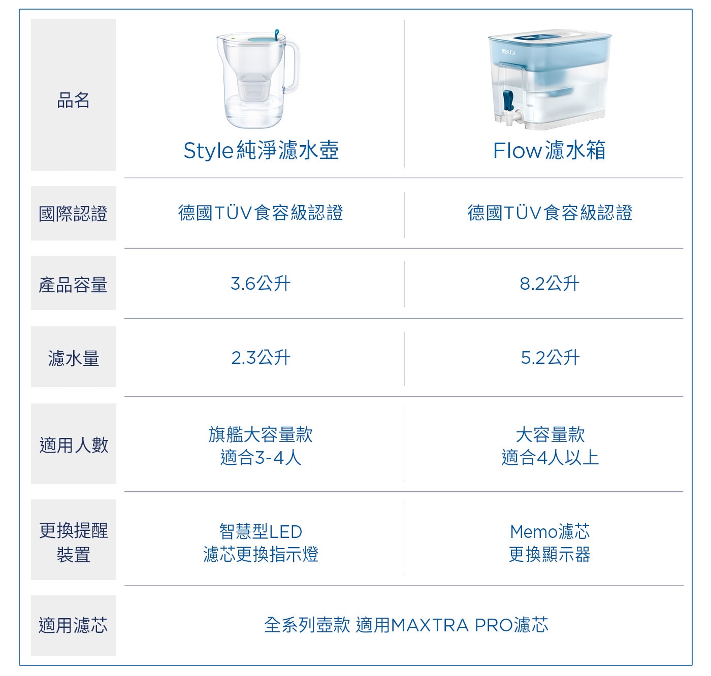 Brita 桌上型濾水箱 8.2公升 附六入 Maxtra Pro 濾芯