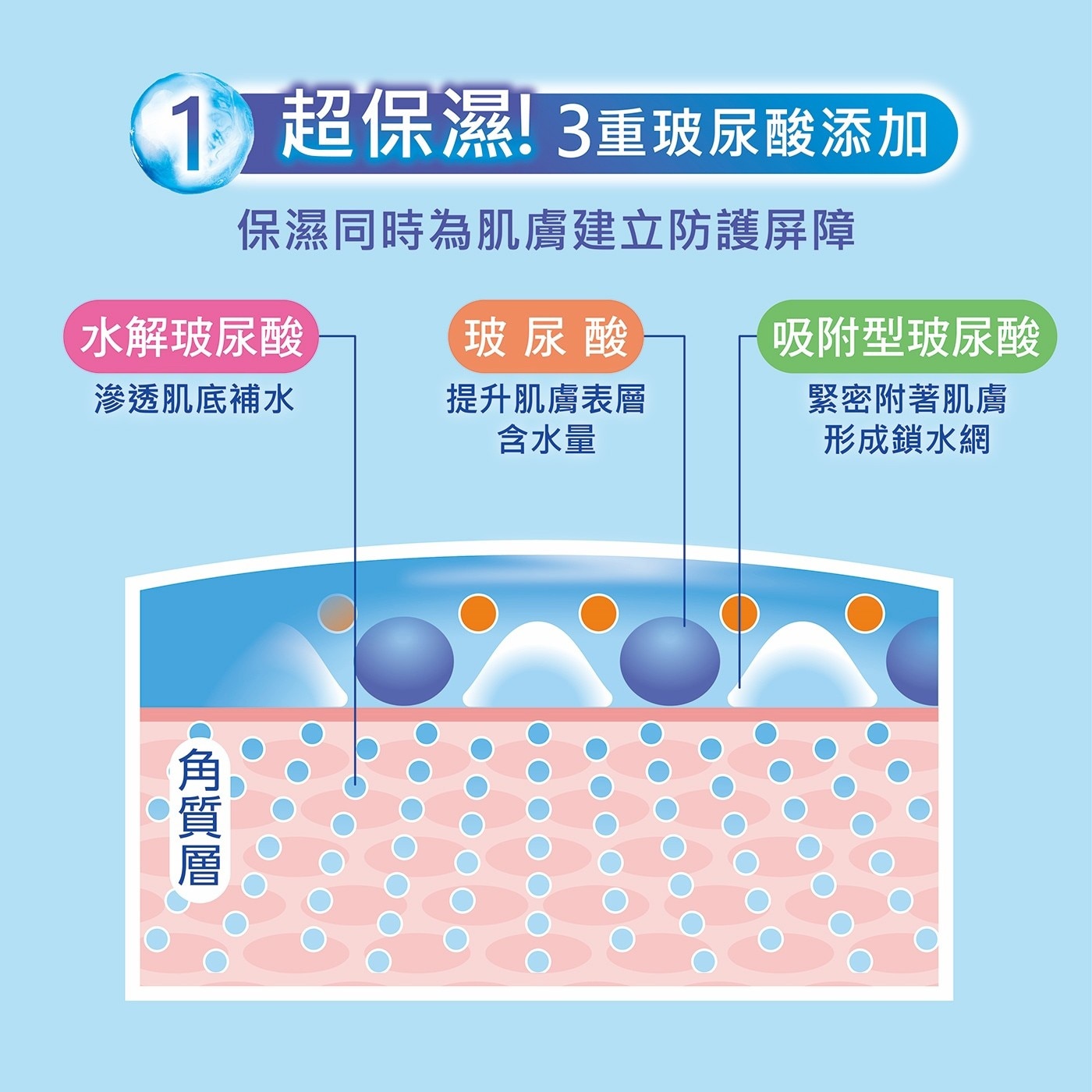 曼秀雷敦超保濕水感防曬凝露 110公克 X 2入，嚴選3重機能性玻尿酸，保濕同時為肌膚建立防護屏障，全新「光耐久微膠囊分子」，運用創新囊體技術，將防曬成分包覆在微膠囊分子內，避免紫外線直接破壞防曬因子，達到持久防曬的效果