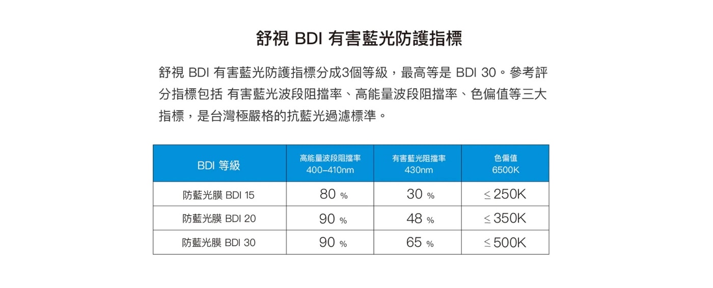 Simmpo 防窺抗藍光保護貼2入組，高透度、極窄防窺角玻璃，結合Simmpo BDI 30抗藍光材料製成！