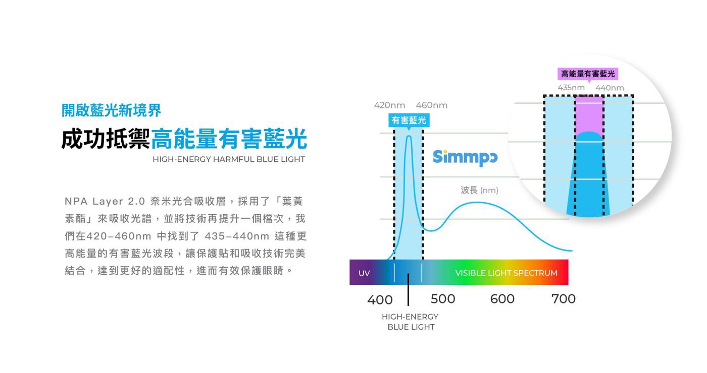 Simmpo 防窺抗藍光保護貼2入組，高透度、極窄防窺角玻璃，結合Simmpo BDI 30抗藍光材料製成！