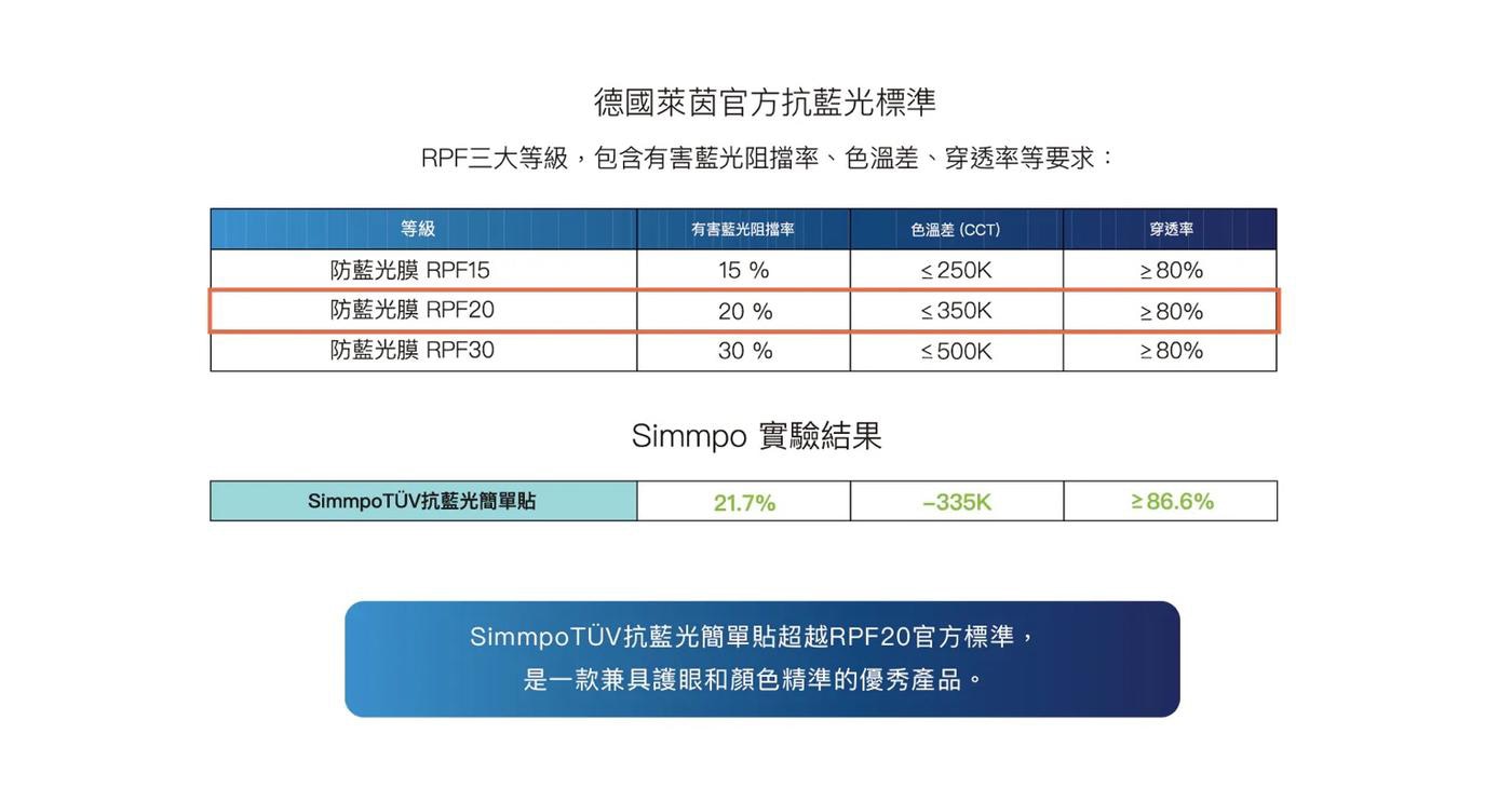 Simmpo iPad TÜV 抗藍光玻璃貼 10.2吋-11吋–iPad，抗藍光材料製作，並加上抵禦陽光反射AR鍍層，讓您使用手機時眼睛更舒適，雙眼與手機的保護更全面！