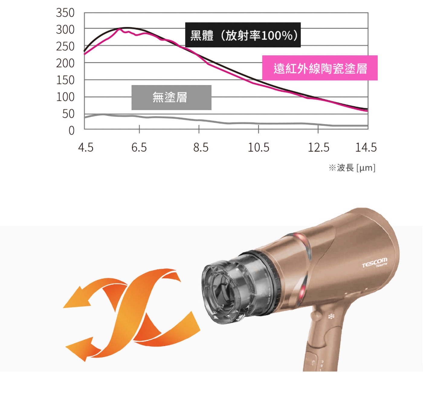 Tescom 負離子吹風機 金色 TID930TW熱量高瓦數更有助速乾快速使秀髮吹乾穩定溫風