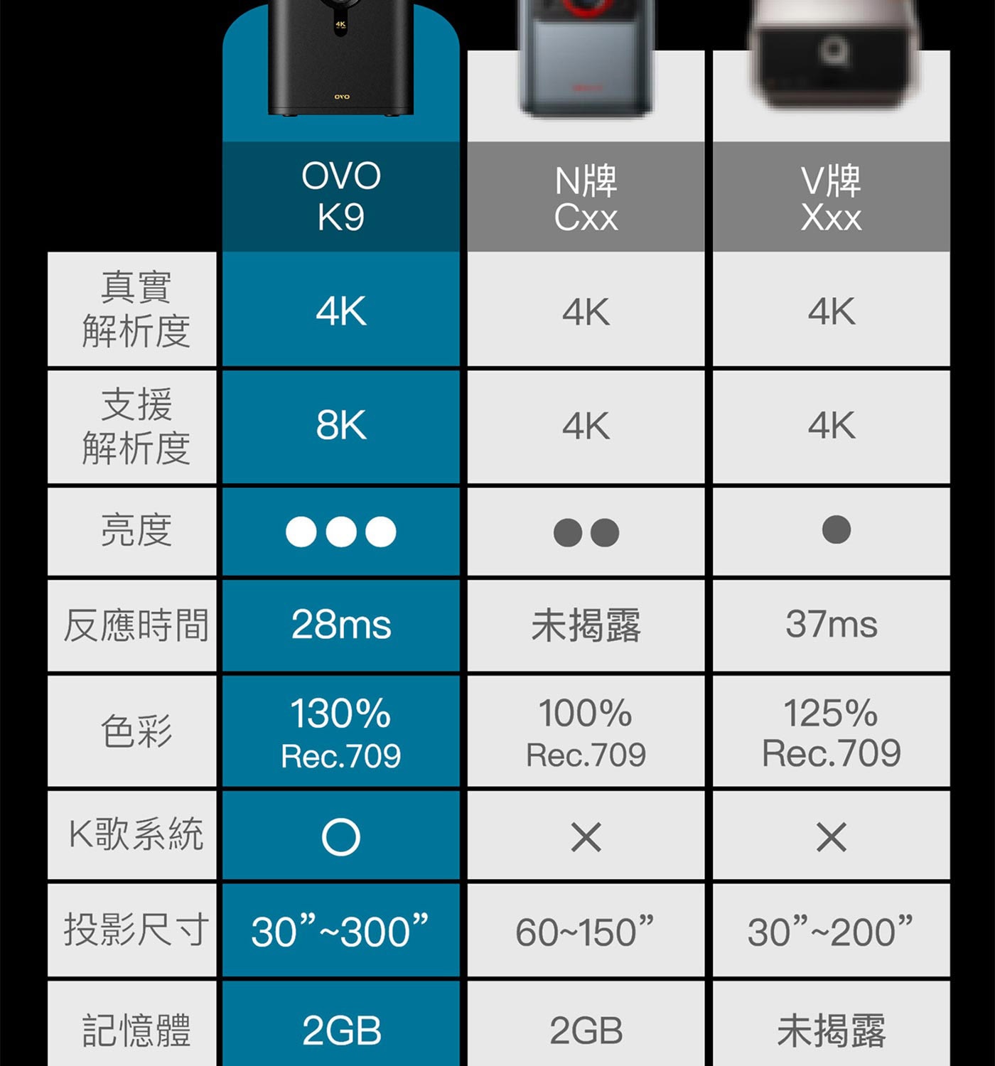 OVO 4K無框電視 UHD智慧投影機 太空黑 K9 - 同級最高、2600 ANSI超高亮度，視覺流暢，極速對焦，4向自動梯形校正。