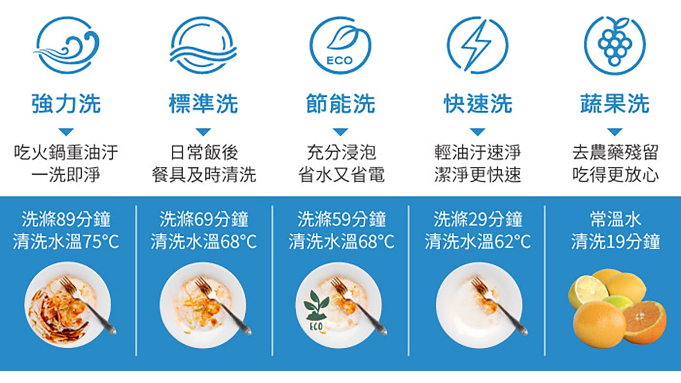 東元 3D 洗烘一體全自動洗碗機 XYFYW-5001CBW，洗滌/烘乾/收納全自動三機一體，五種自動洗滌模式任你選，75℃高溫洗滌去汙抑菌，360°雙旋臂上下高壓噴淋。