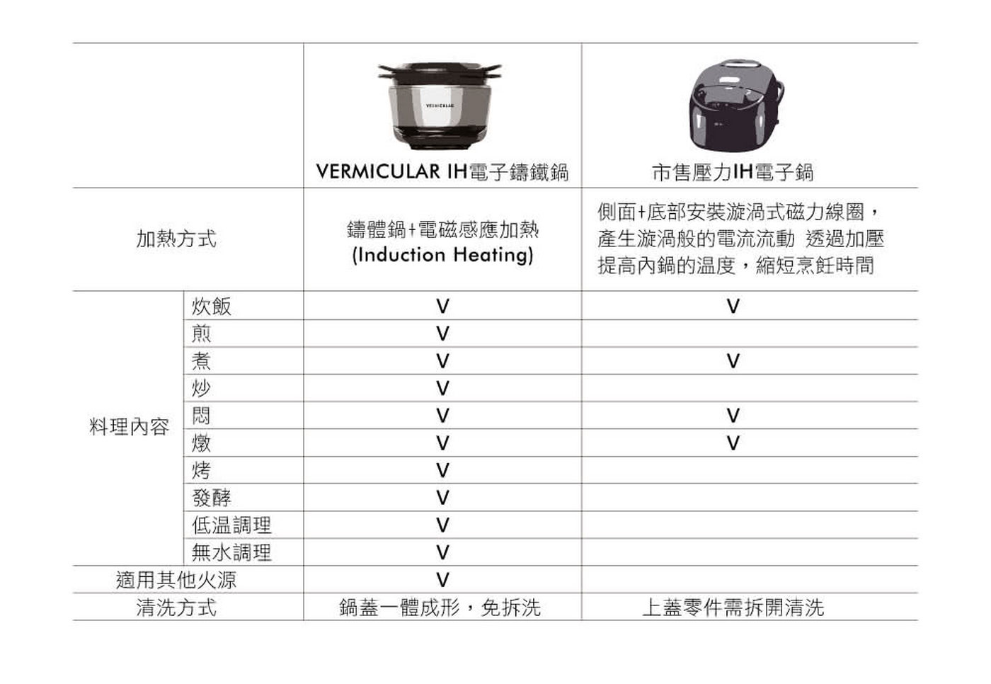 Vermicular IH 琺瑯鑄鐵電子鍋 飛魚銀 RP23A-TW，智能按鍵，美味一指搞定，IH加熱器底部熱傳導感應點，監控內鍋受熱狀態，自動精準調整適合的溫度。