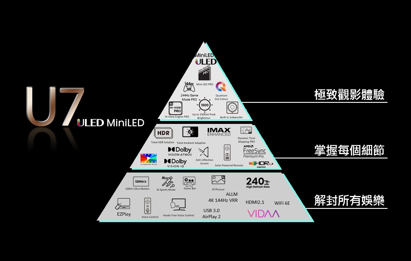 Hisense 65吋 4K ULED MiniLED + QD 量子點 144Hz HSR240 VIDDA 智慧連網顯示器 + 太陽能遙控器 65U7N