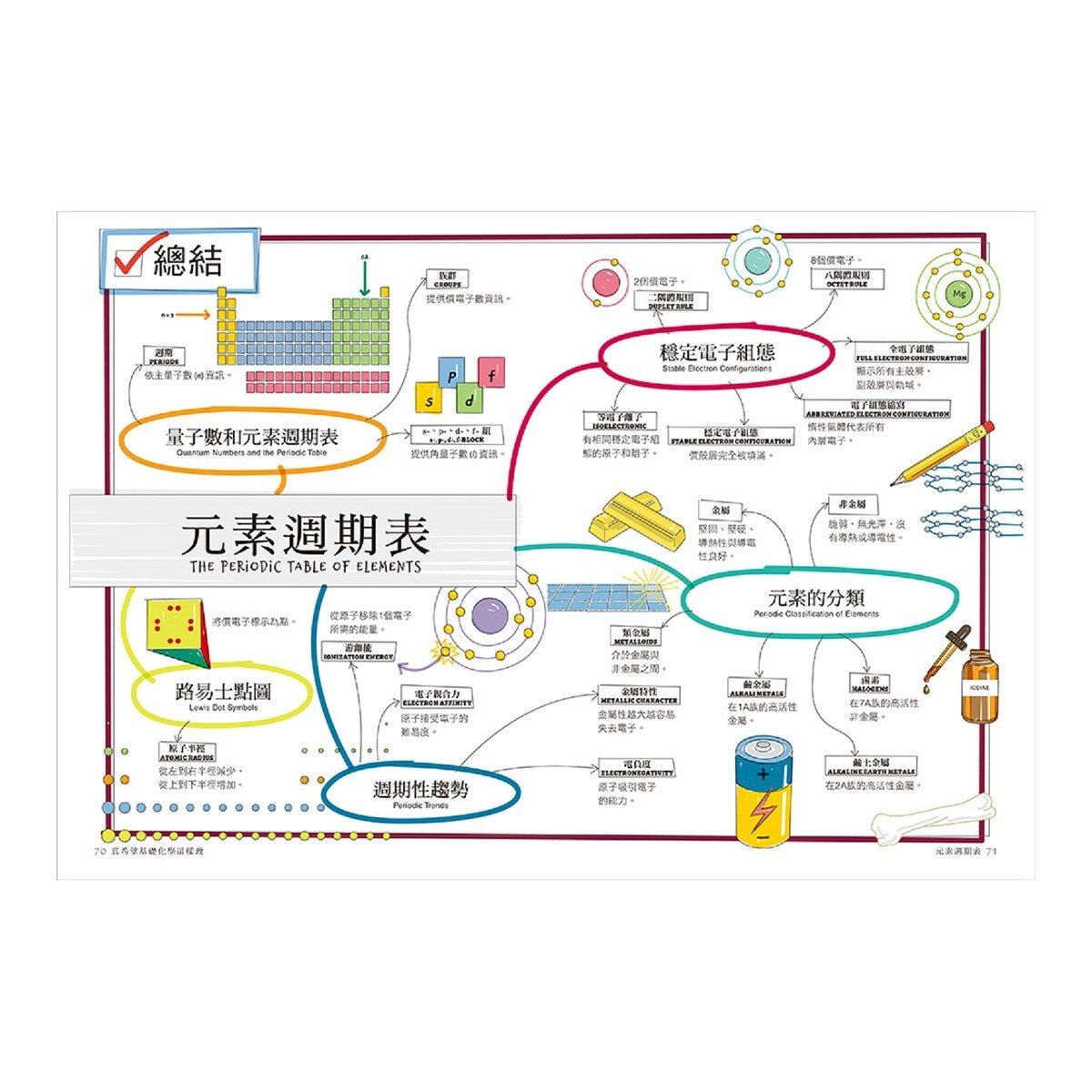 真希望基礎物理這樣教 + 真希望基礎化學這樣教 暢銷修訂版 (共二冊)